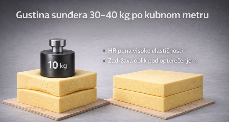 HR sunđer visoke gustine 30–40 kg po kubnom metru prikazan u studijskom okruženju, jedan blok pod opterećenjem zadržava oblik, drugi bez deformacije, tamno siva pozadina.