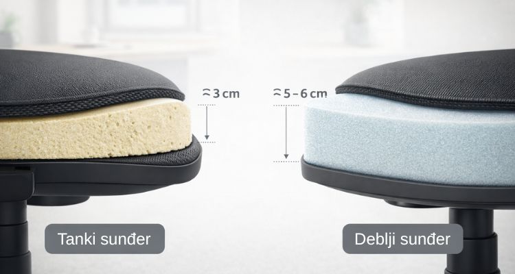 Poređenje debljine i gustine sunđera u sedištu kancelarijske stolice sa tankim i debelim punjenjem.