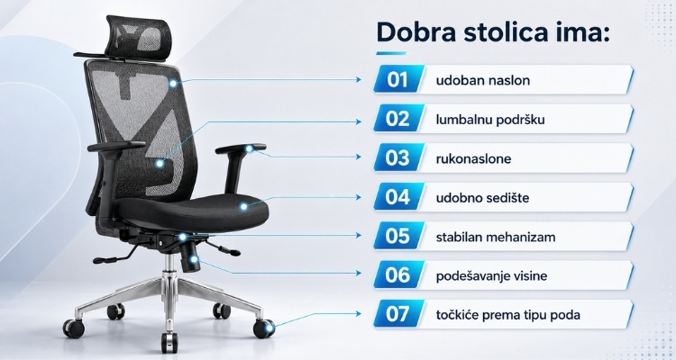 Ergonomska kancelarijska stolica sa označenim delovima kao što su udoban naslon, lumbalna podrška, rukonasloni, udobno sedište, stabilan mehanizam, podešavanje visine i točkići prema tipu poda.